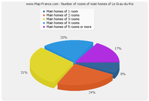 Number of rooms of main homes of Le Grau-du-Roi